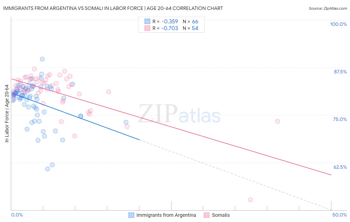 Immigrants from Argentina vs Somali In Labor Force | Age 20-64