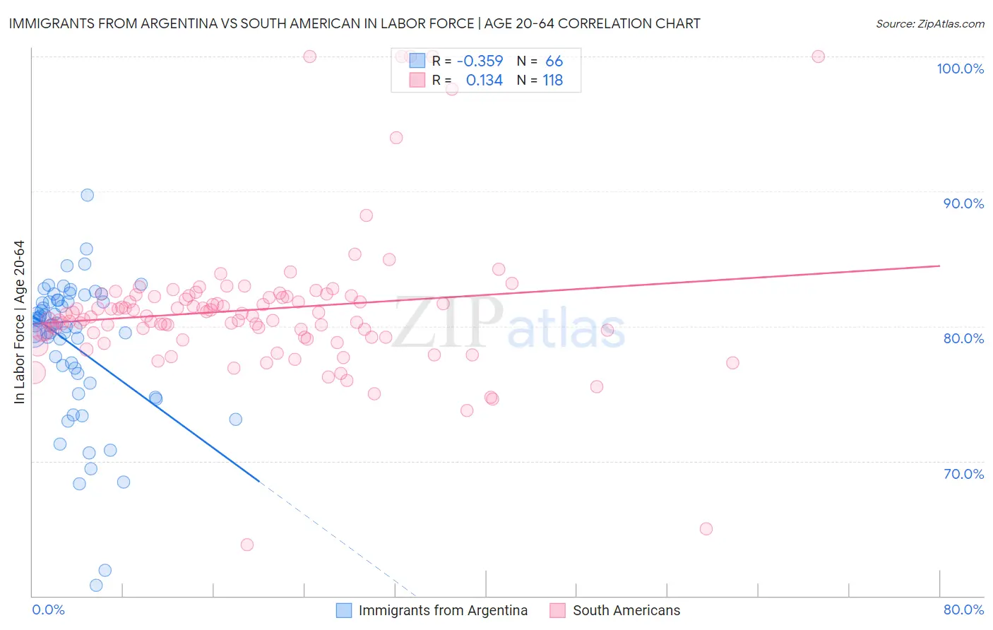 Immigrants from Argentina vs South American In Labor Force | Age 20-64