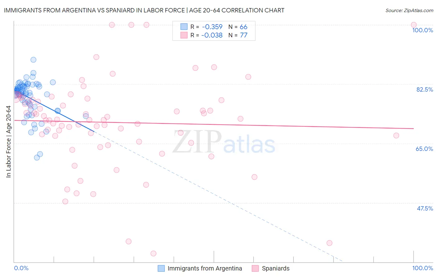 Immigrants from Argentina vs Spaniard In Labor Force | Age 20-64
