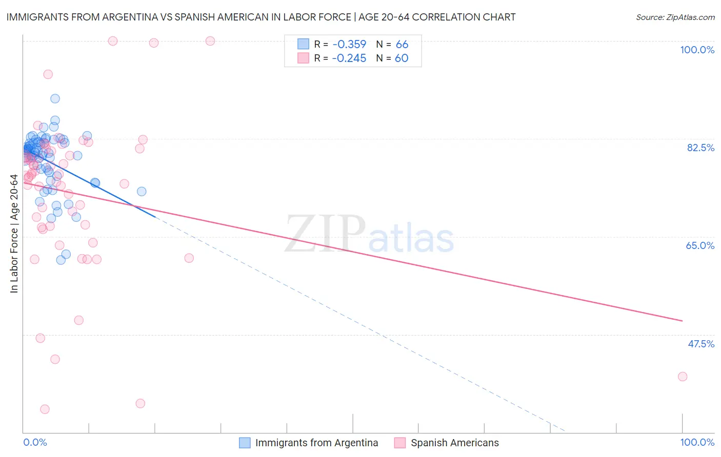 Immigrants from Argentina vs Spanish American In Labor Force | Age 20-64