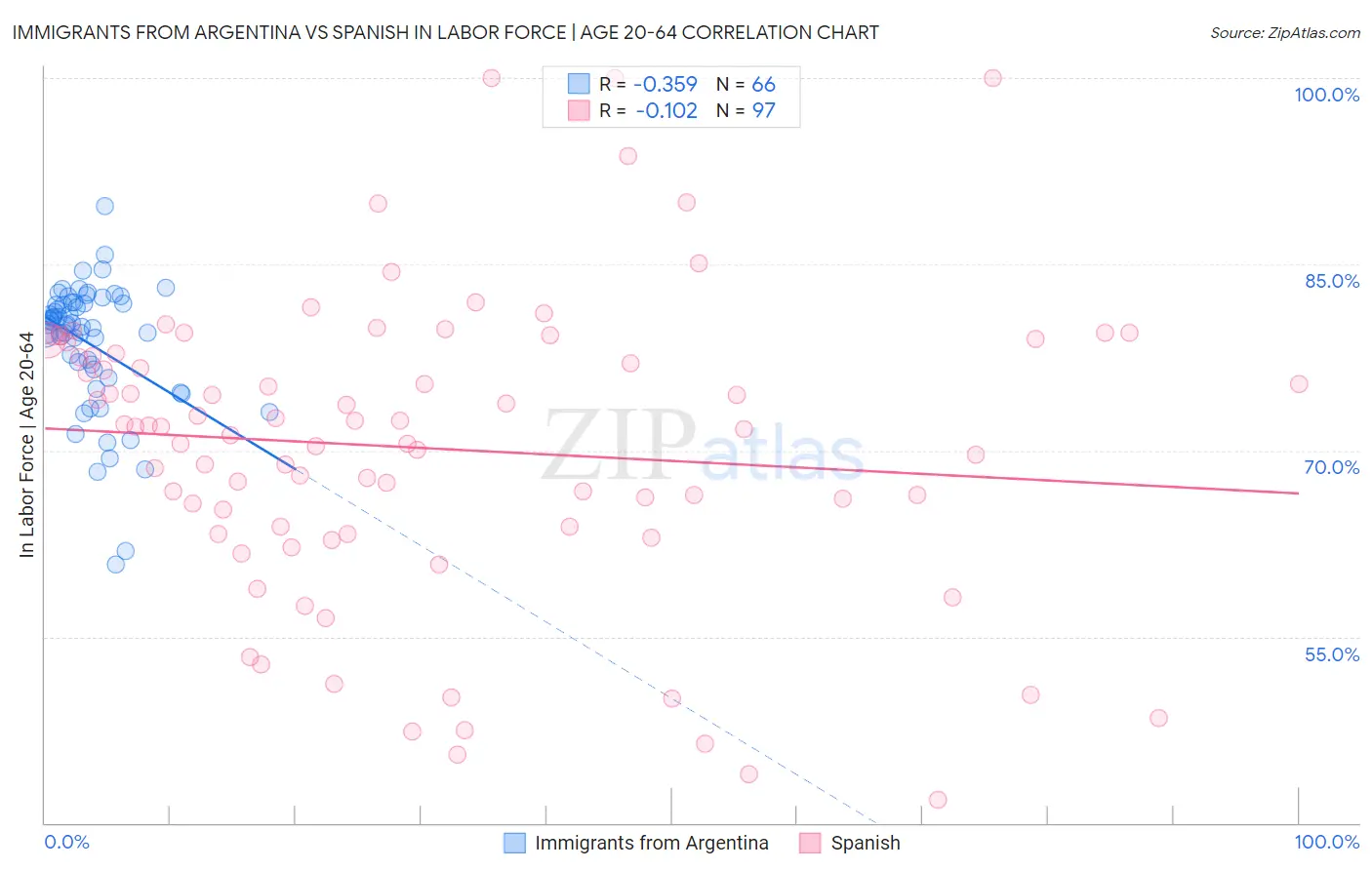 Immigrants from Argentina vs Spanish In Labor Force | Age 20-64
