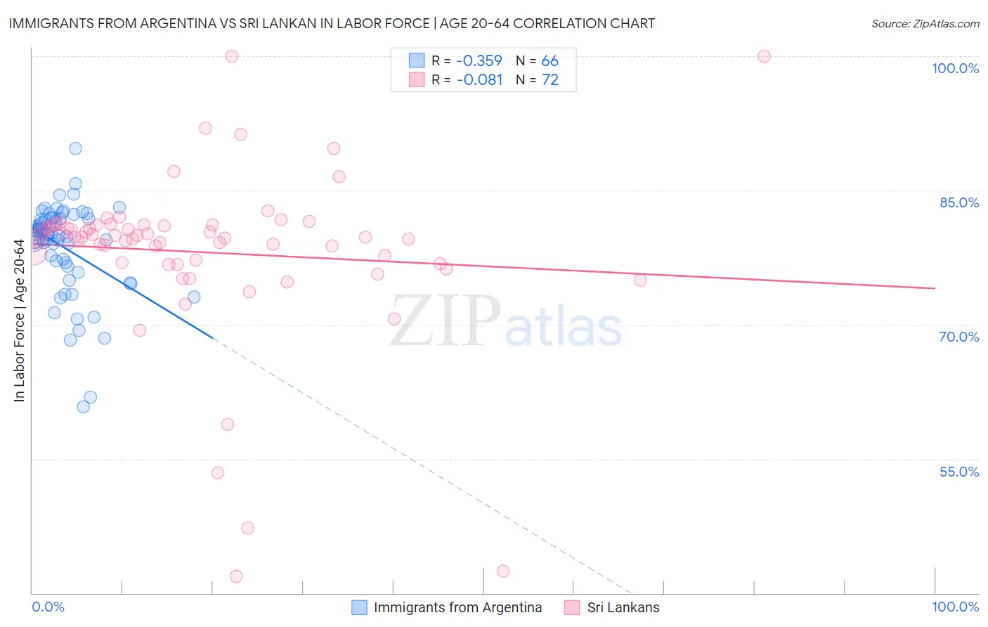 Immigrants from Argentina vs Sri Lankan In Labor Force | Age 20-64