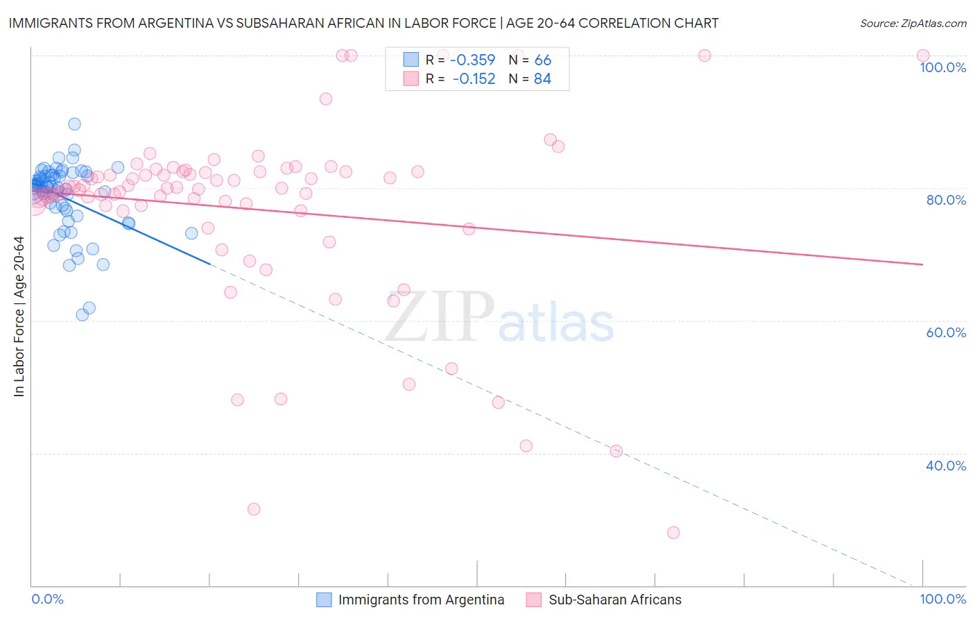 Immigrants from Argentina vs Subsaharan African In Labor Force | Age 20-64