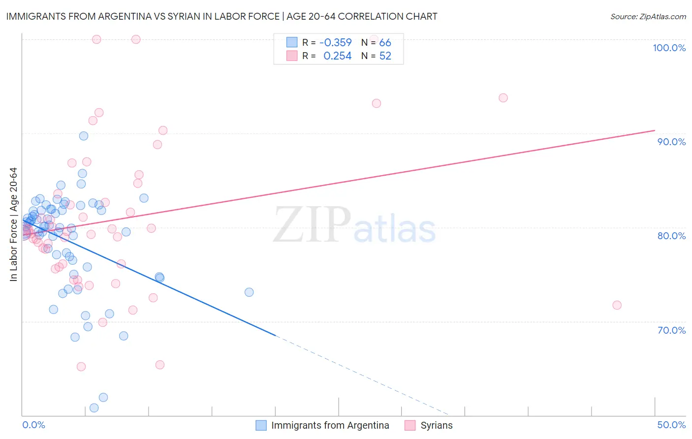 Immigrants from Argentina vs Syrian In Labor Force | Age 20-64