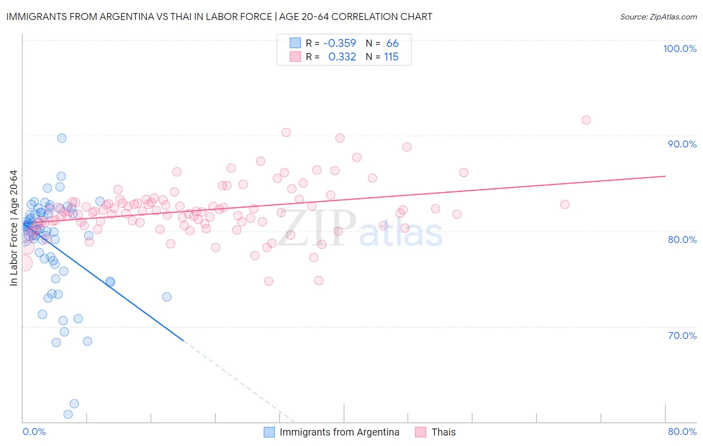 Immigrants from Argentina vs Thai In Labor Force | Age 20-64