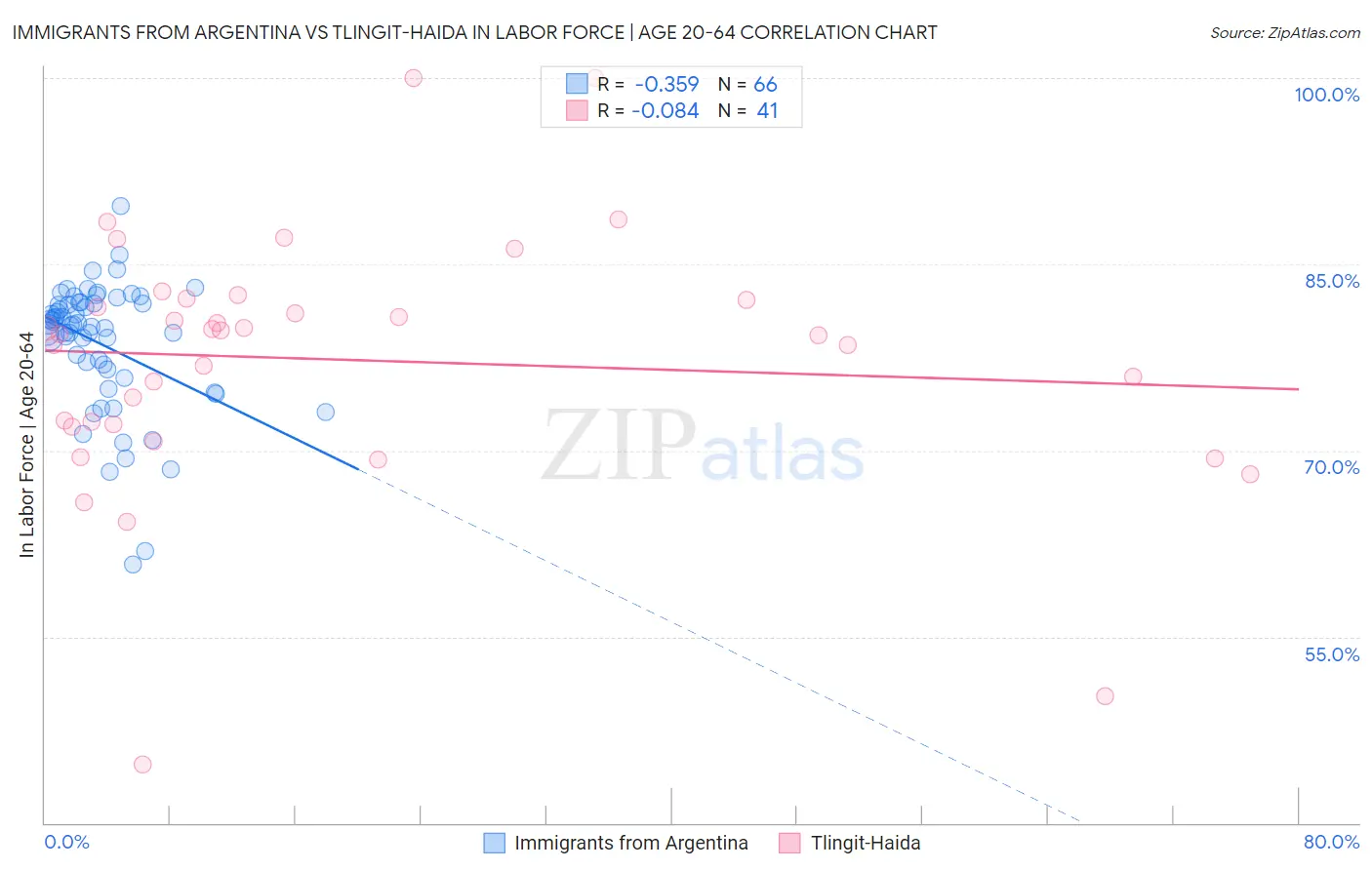 Immigrants from Argentina vs Tlingit-Haida In Labor Force | Age 20-64