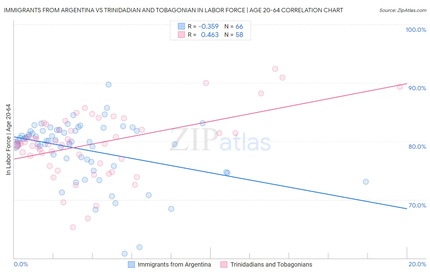 Immigrants from Argentina vs Trinidadian and Tobagonian In Labor Force | Age 20-64