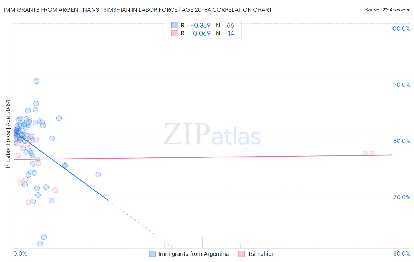 Immigrants from Argentina vs Tsimshian In Labor Force | Age 20-64
