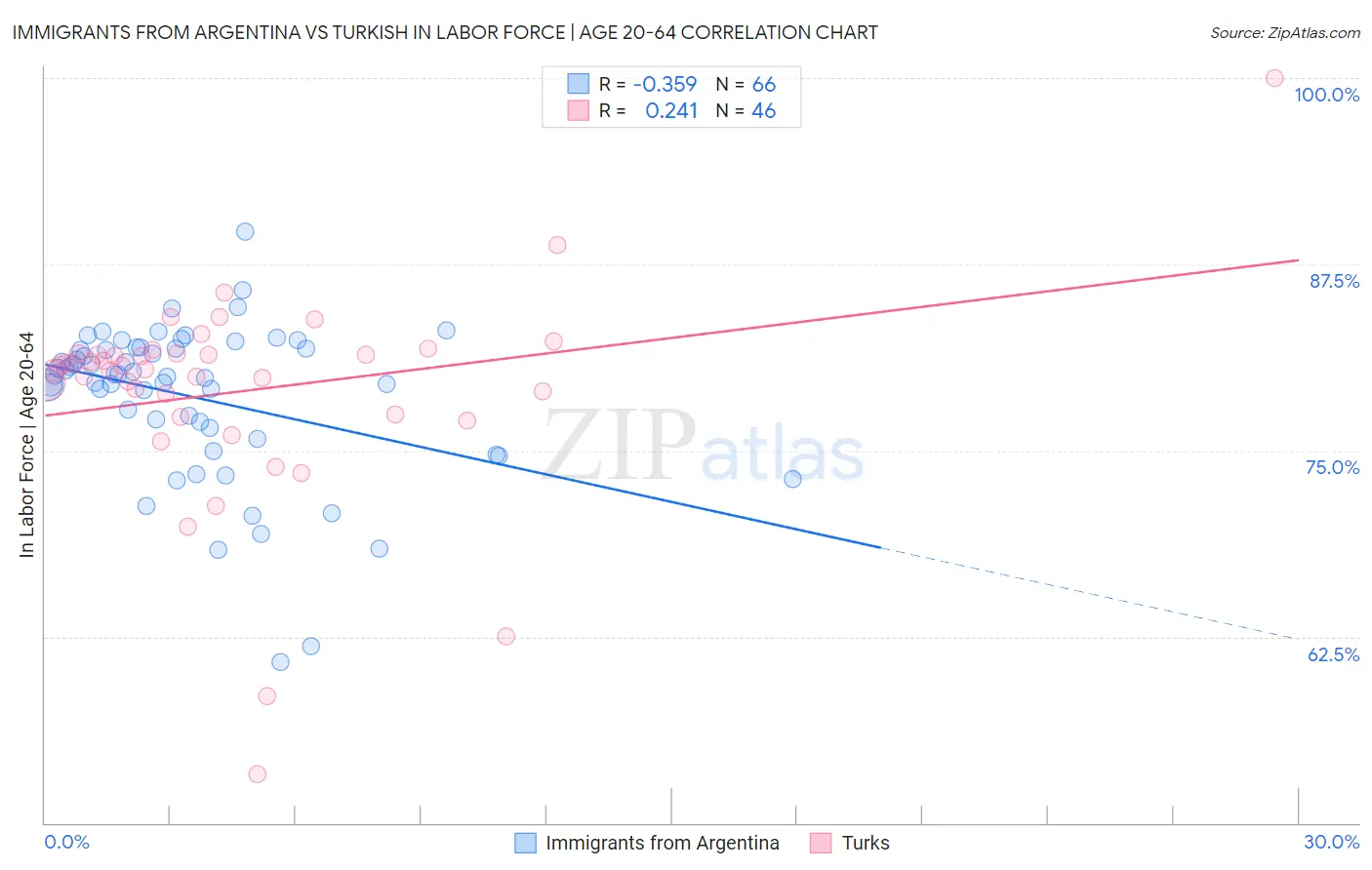 Immigrants from Argentina vs Turkish In Labor Force | Age 20-64