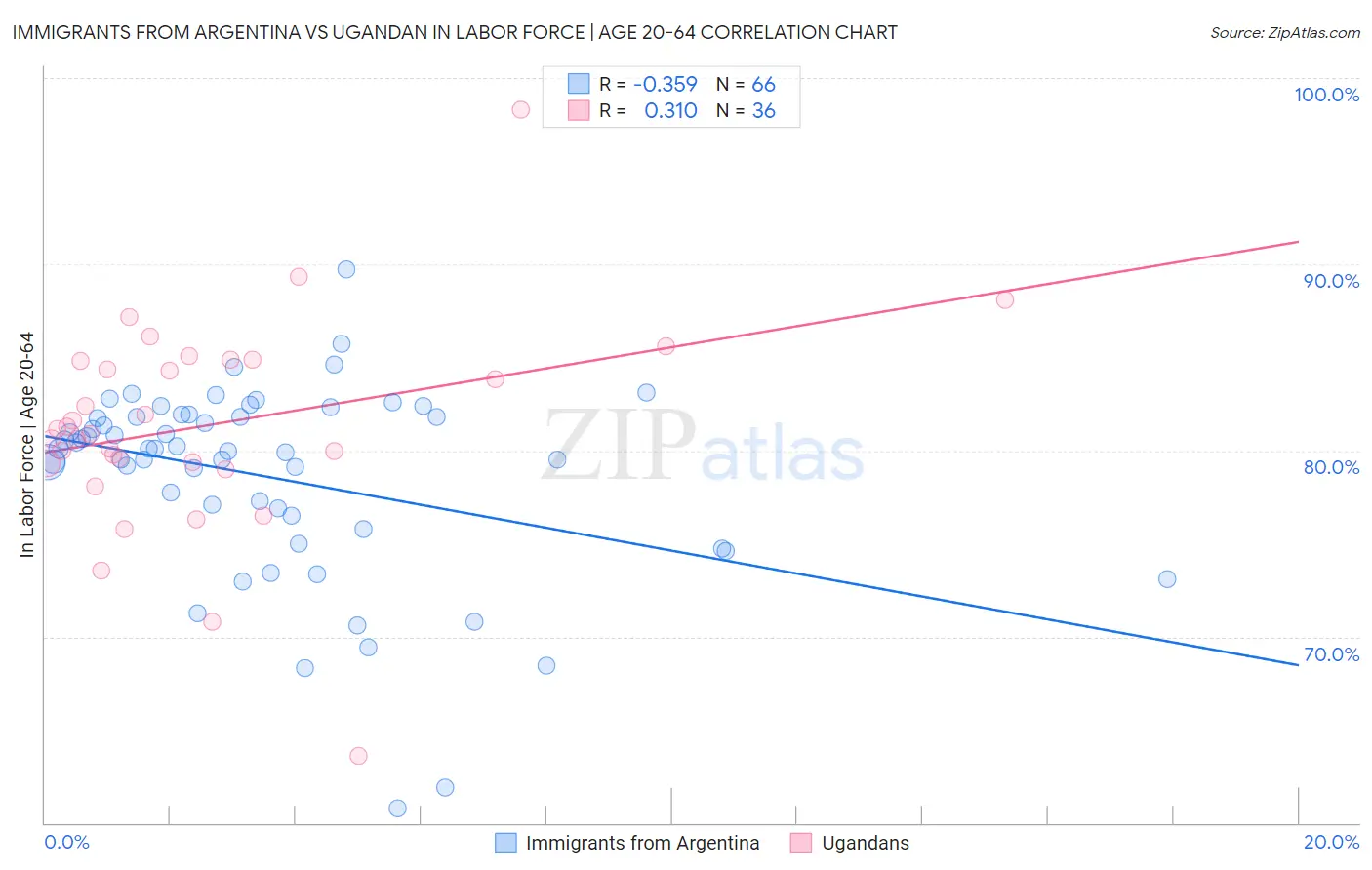 Immigrants from Argentina vs Ugandan In Labor Force | Age 20-64