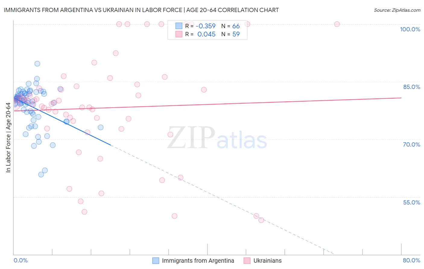 Immigrants from Argentina vs Ukrainian In Labor Force | Age 20-64