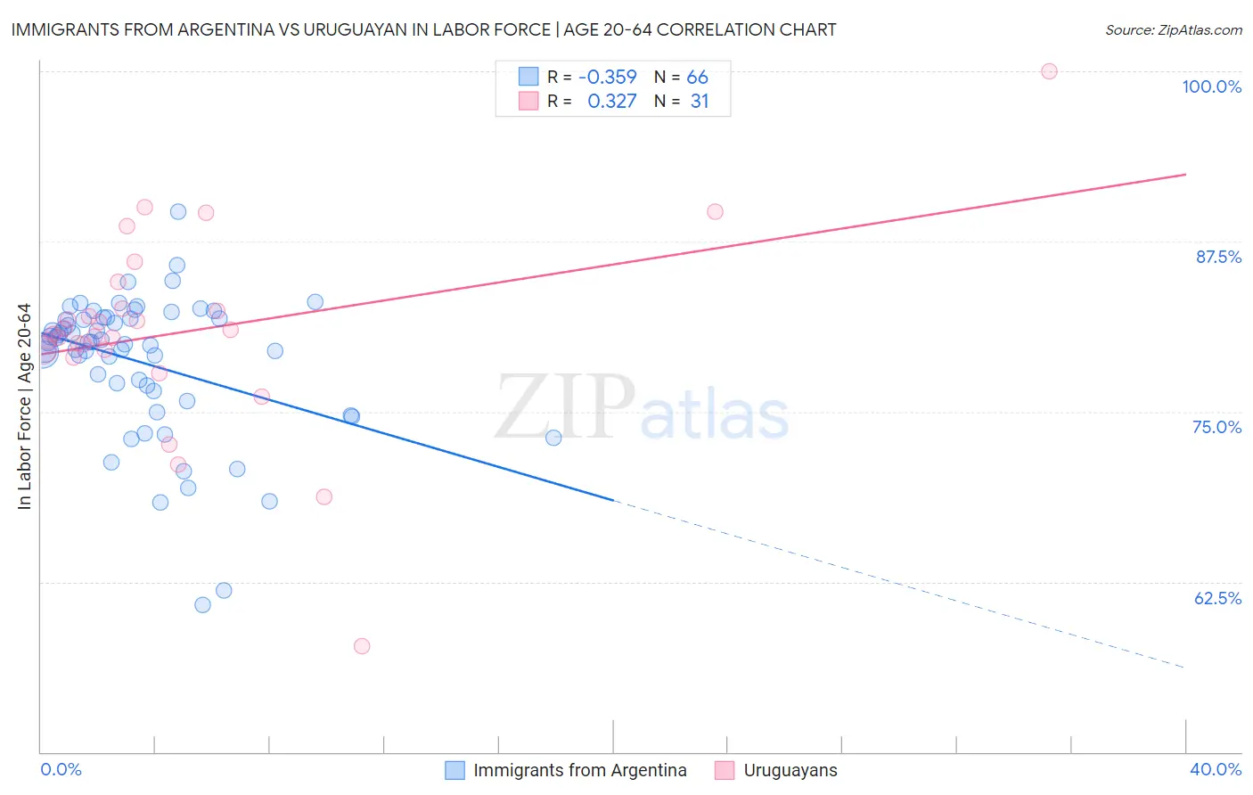 Immigrants from Argentina vs Uruguayan In Labor Force | Age 20-64