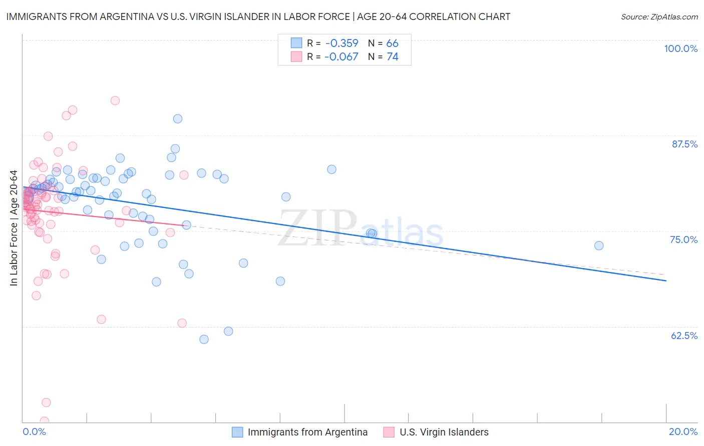 Immigrants from Argentina vs U.S. Virgin Islander In Labor Force | Age 20-64