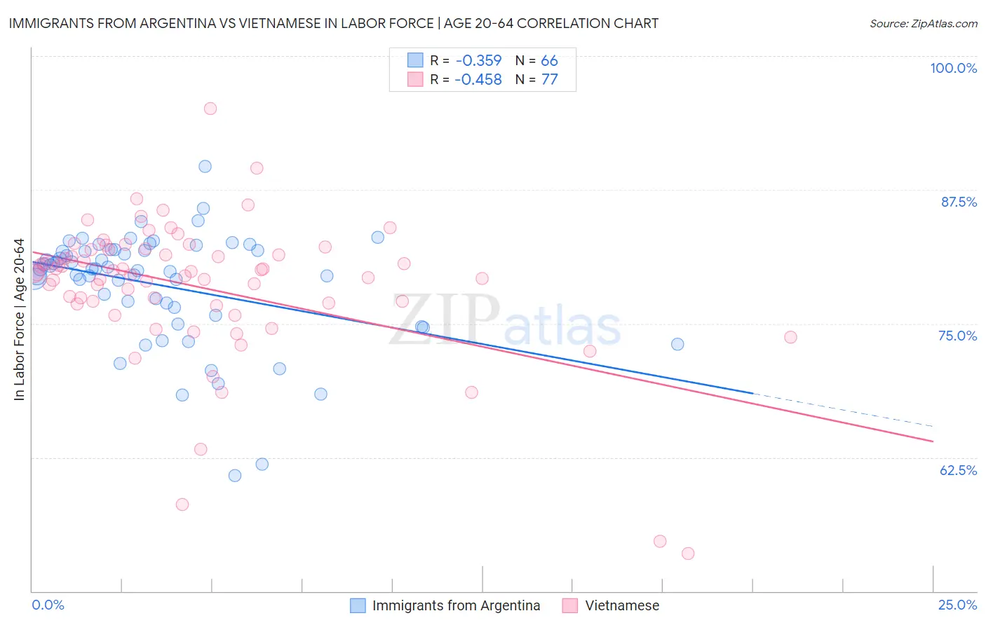 Immigrants from Argentina vs Vietnamese In Labor Force | Age 20-64