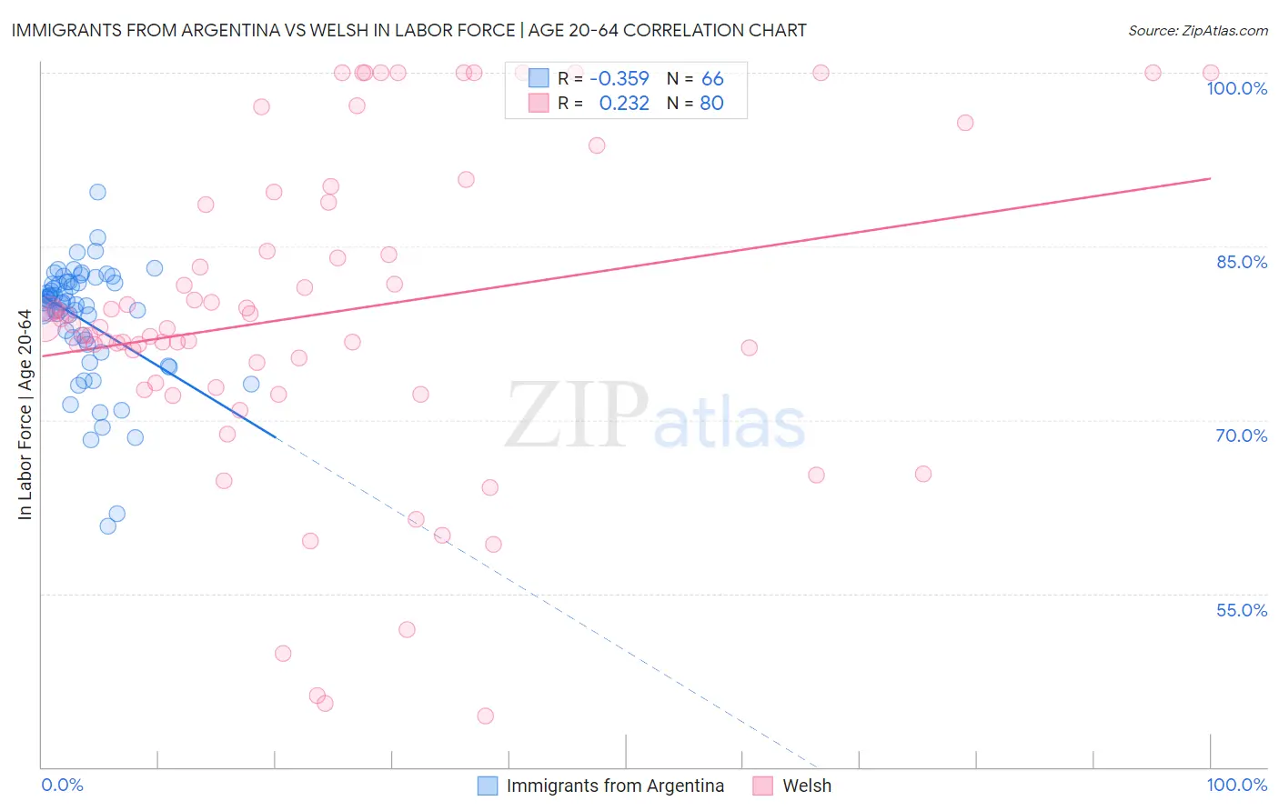 Immigrants from Argentina vs Welsh In Labor Force | Age 20-64