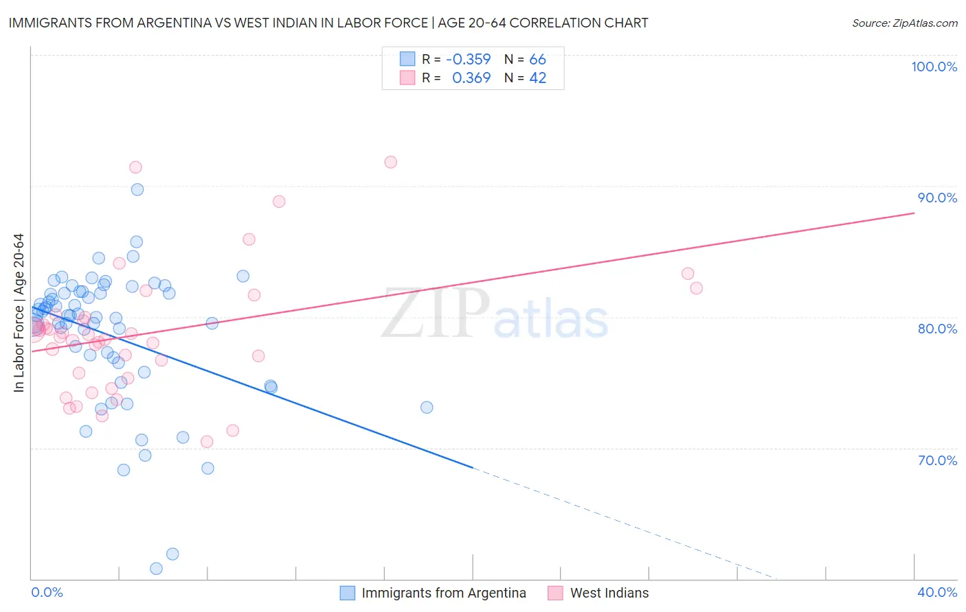 Immigrants from Argentina vs West Indian In Labor Force | Age 20-64
