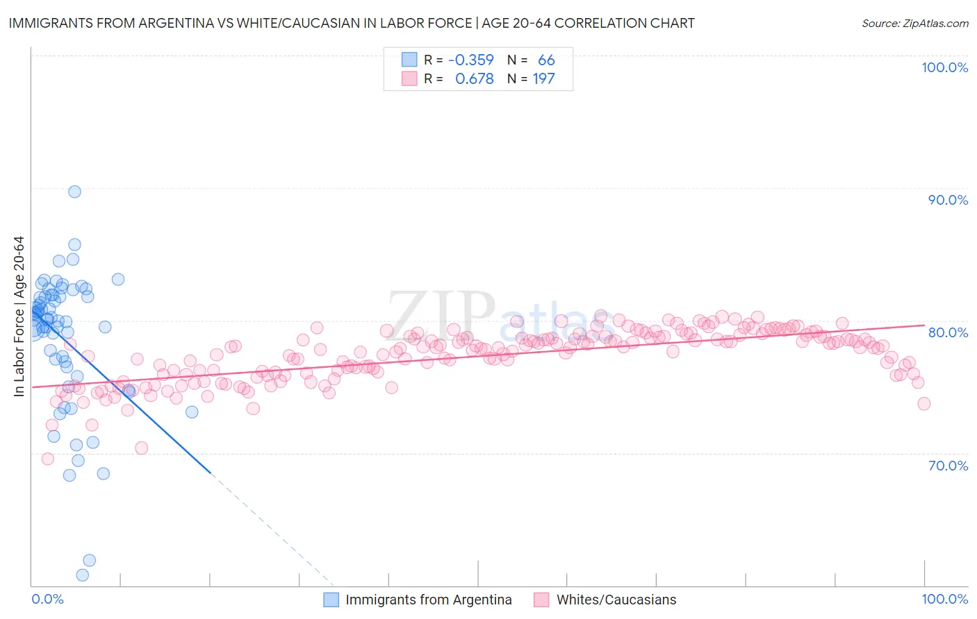 Immigrants from Argentina vs White/Caucasian In Labor Force | Age 20-64