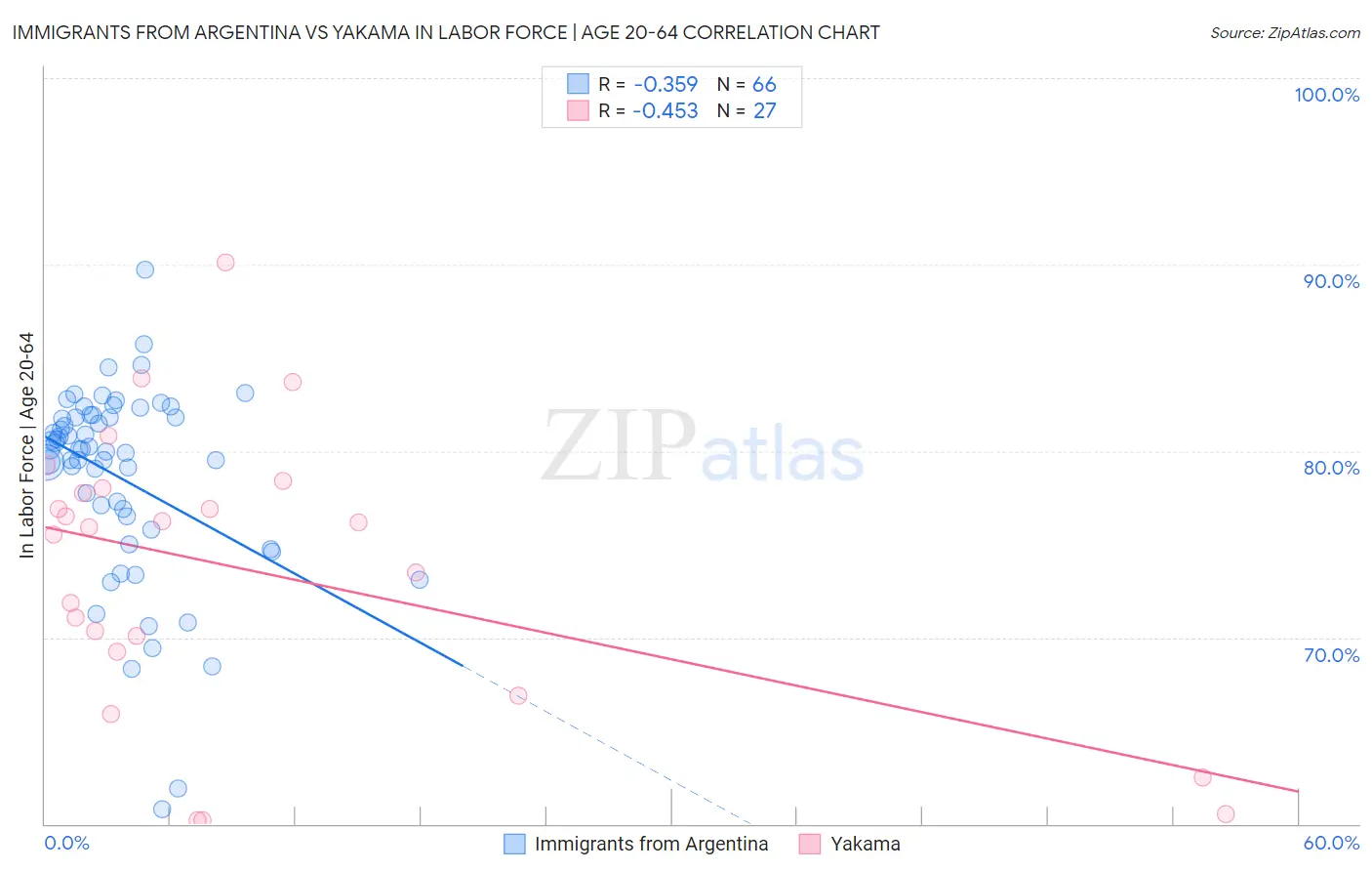 Immigrants from Argentina vs Yakama In Labor Force | Age 20-64