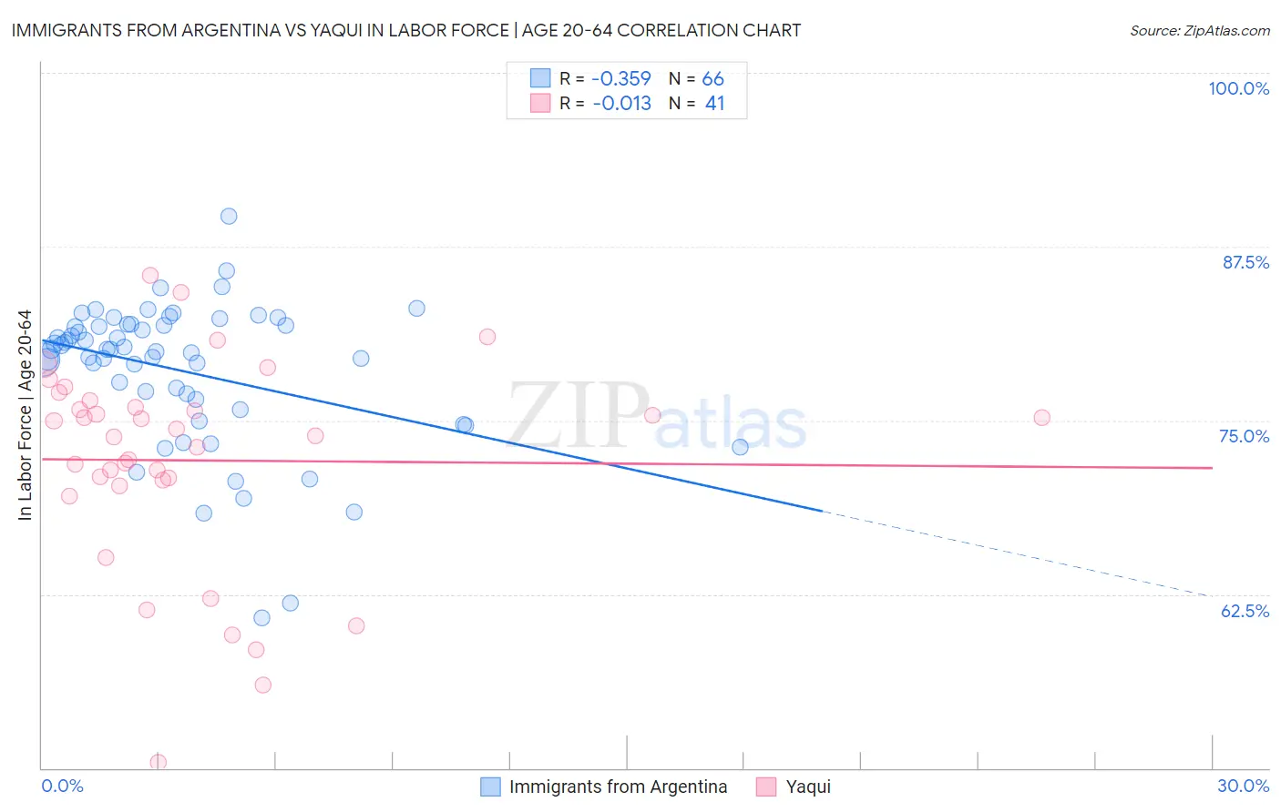 Immigrants from Argentina vs Yaqui In Labor Force | Age 20-64