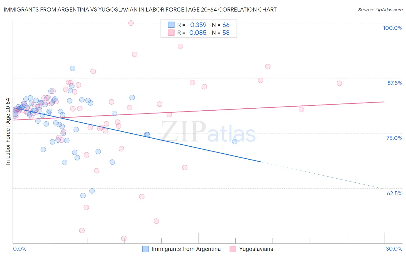Immigrants from Argentina vs Yugoslavian In Labor Force | Age 20-64