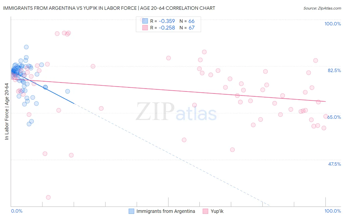 Immigrants from Argentina vs Yup'ik In Labor Force | Age 20-64
