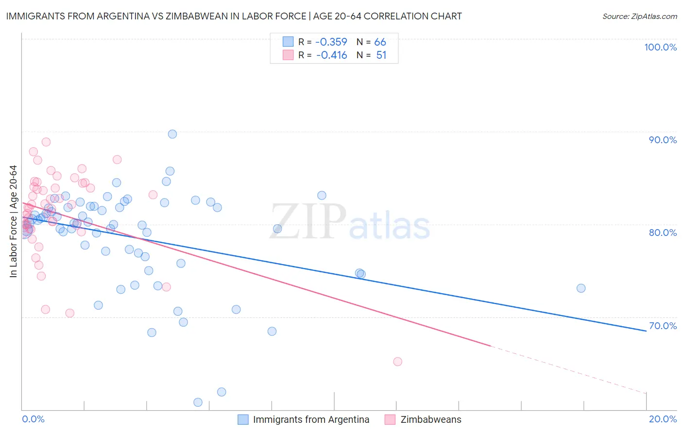 Immigrants from Argentina vs Zimbabwean In Labor Force | Age 20-64