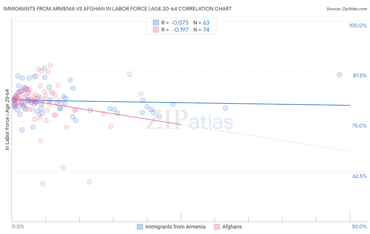 Immigrants from Armenia vs Afghan In Labor Force | Age 20-64