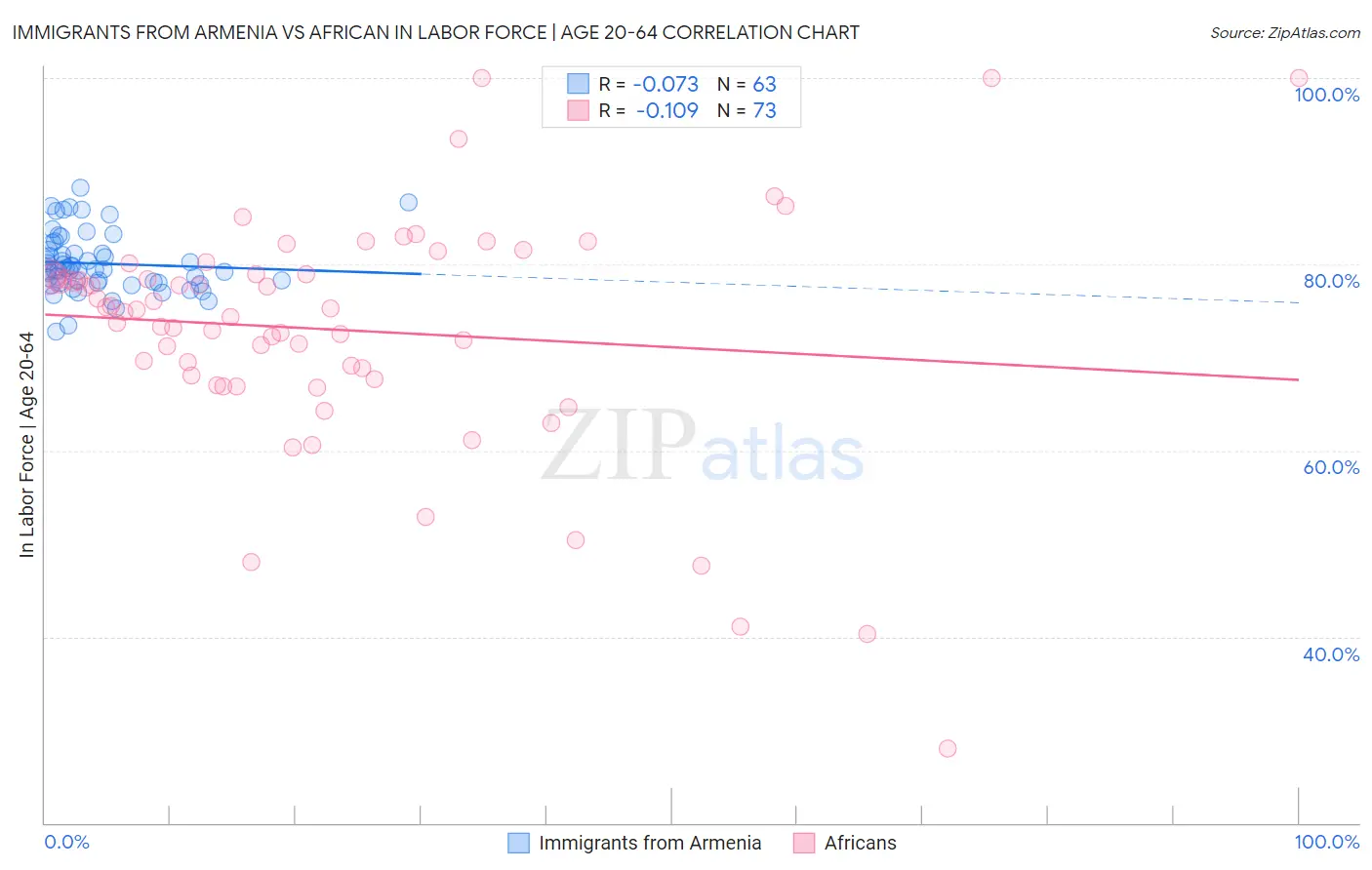 Immigrants from Armenia vs African In Labor Force | Age 20-64