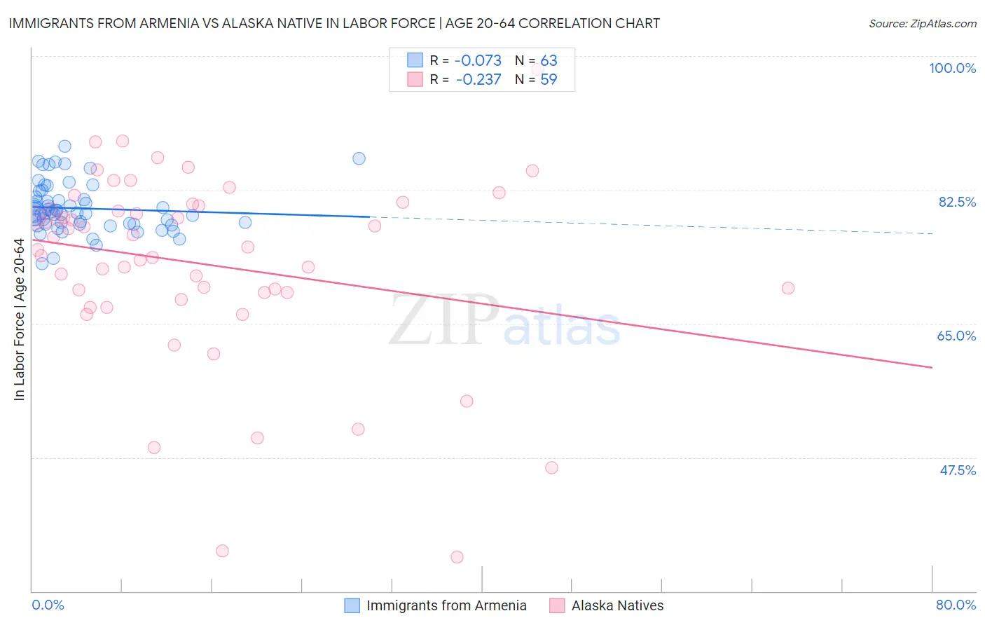 Immigrants from Armenia vs Alaska Native In Labor Force | Age 20-64