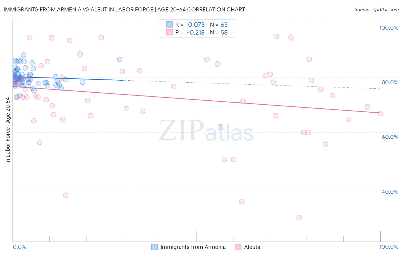 Immigrants from Armenia vs Aleut In Labor Force | Age 20-64