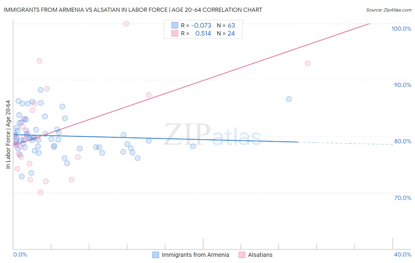 Immigrants from Armenia vs Alsatian In Labor Force | Age 20-64