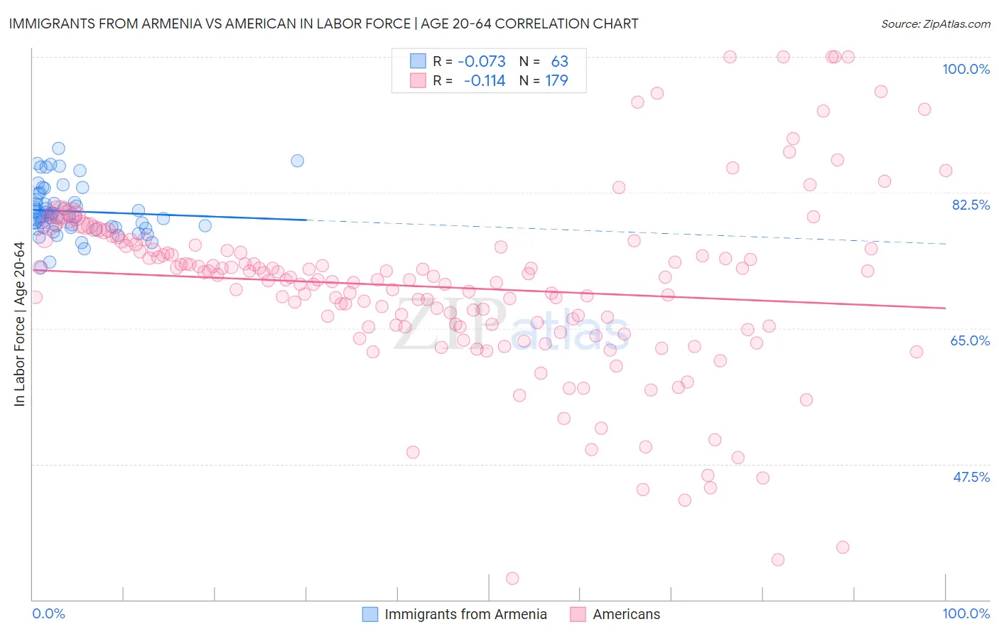 Immigrants from Armenia vs American In Labor Force | Age 20-64