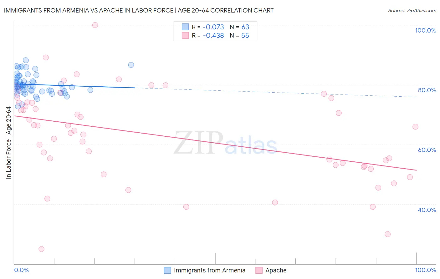 Immigrants from Armenia vs Apache In Labor Force | Age 20-64