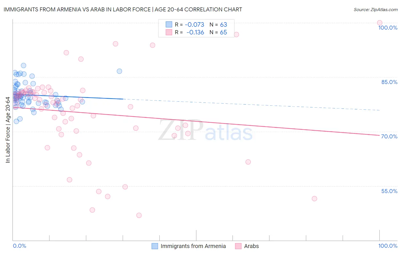 Immigrants from Armenia vs Arab In Labor Force | Age 20-64
