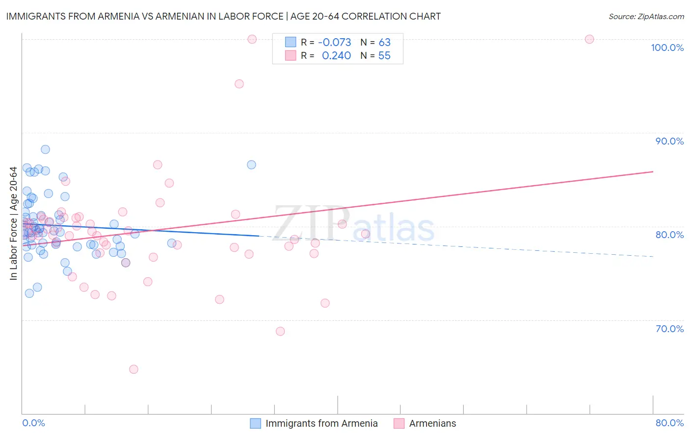 Immigrants from Armenia vs Armenian In Labor Force | Age 20-64