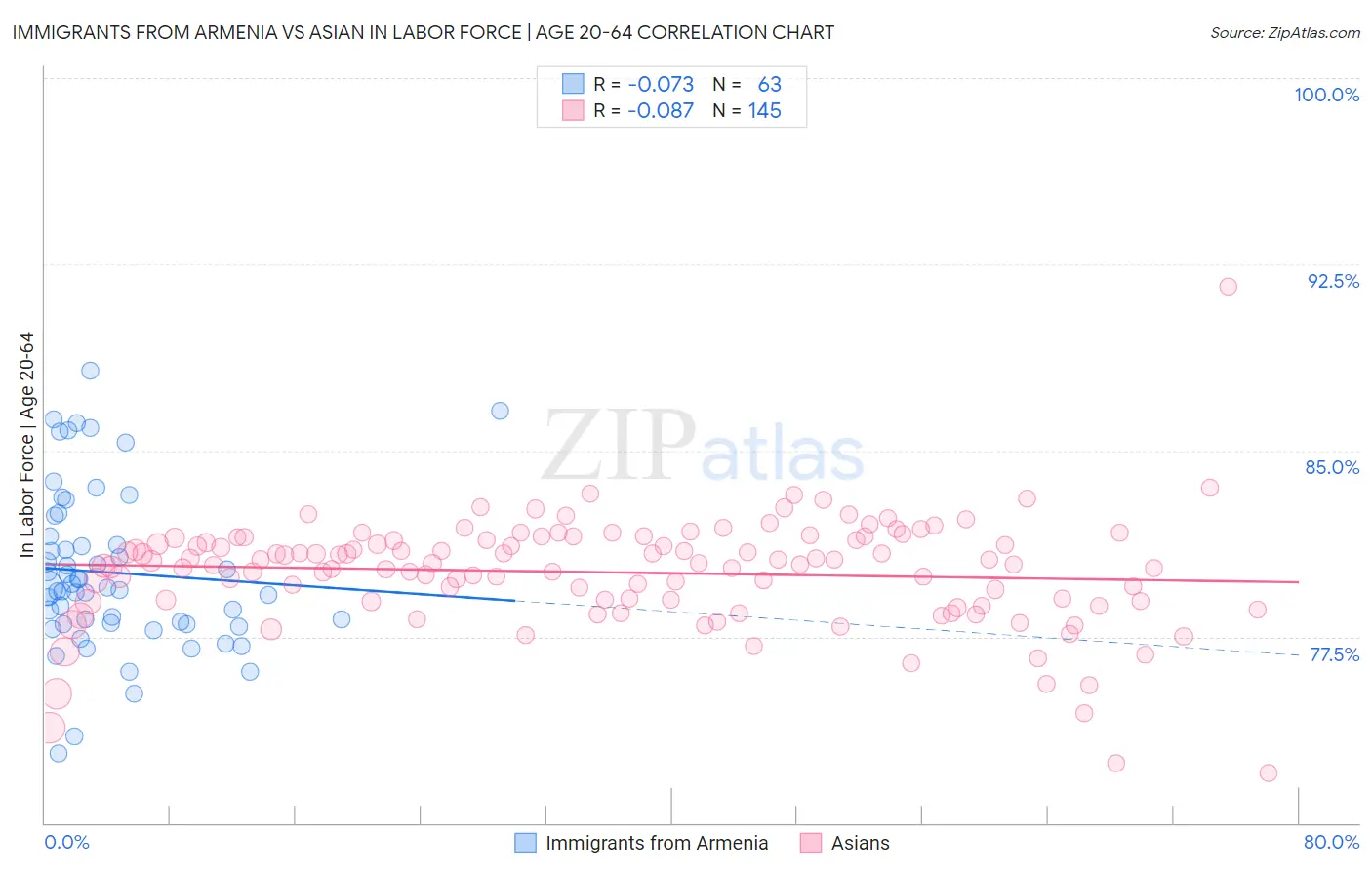 Immigrants from Armenia vs Asian In Labor Force | Age 20-64