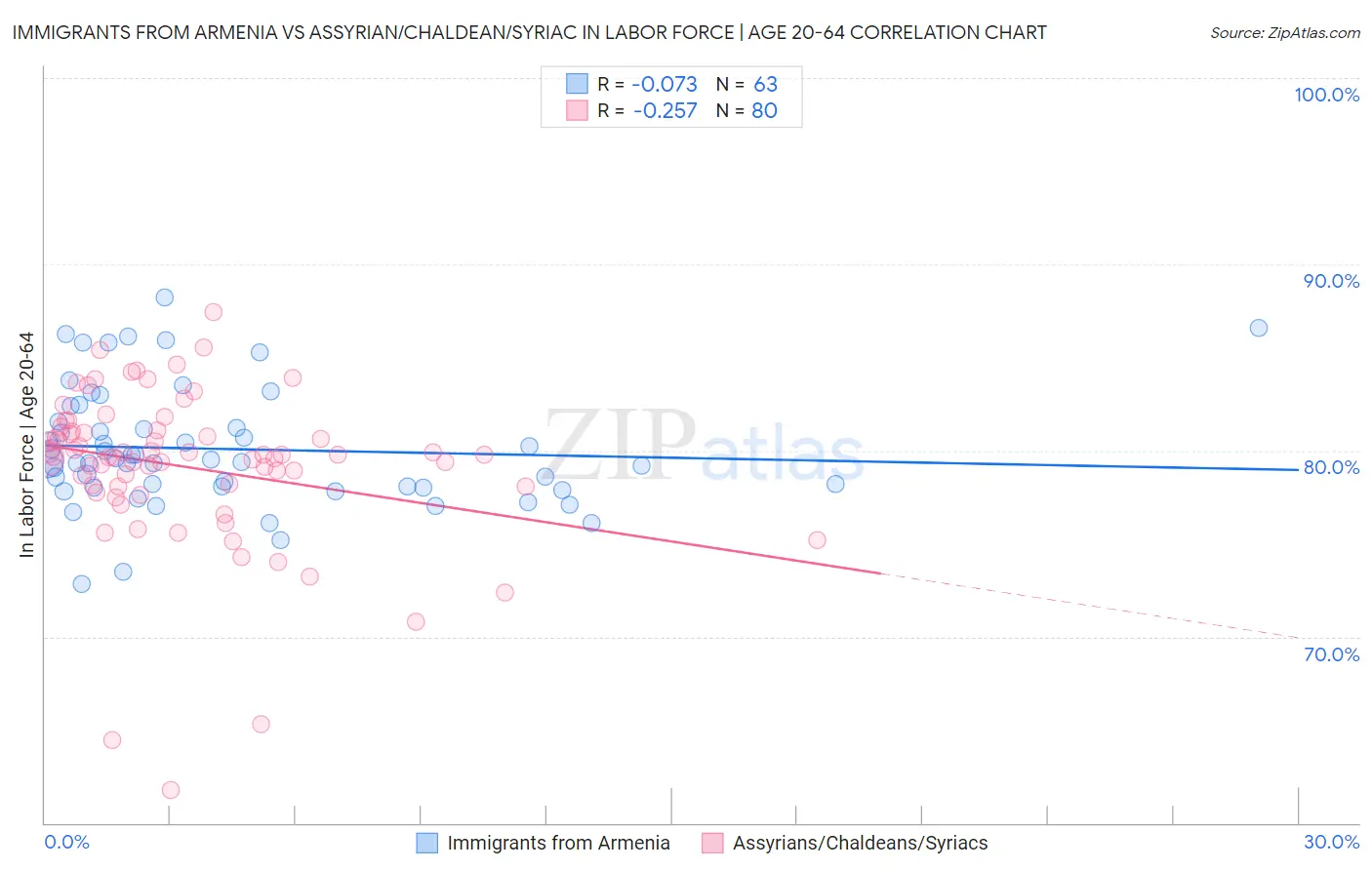 Immigrants from Armenia vs Assyrian/Chaldean/Syriac In Labor Force | Age 20-64