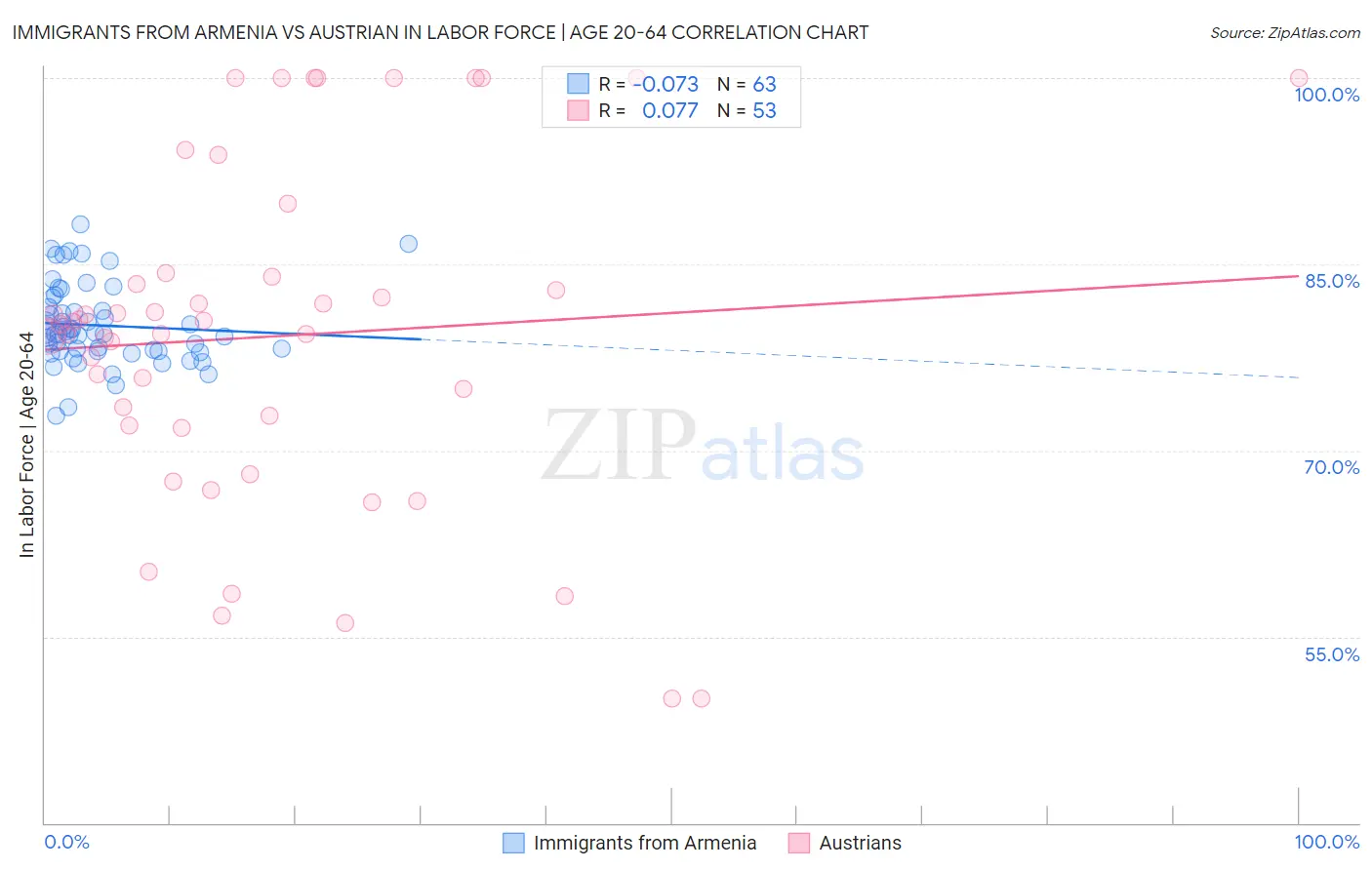 Immigrants from Armenia vs Austrian In Labor Force | Age 20-64