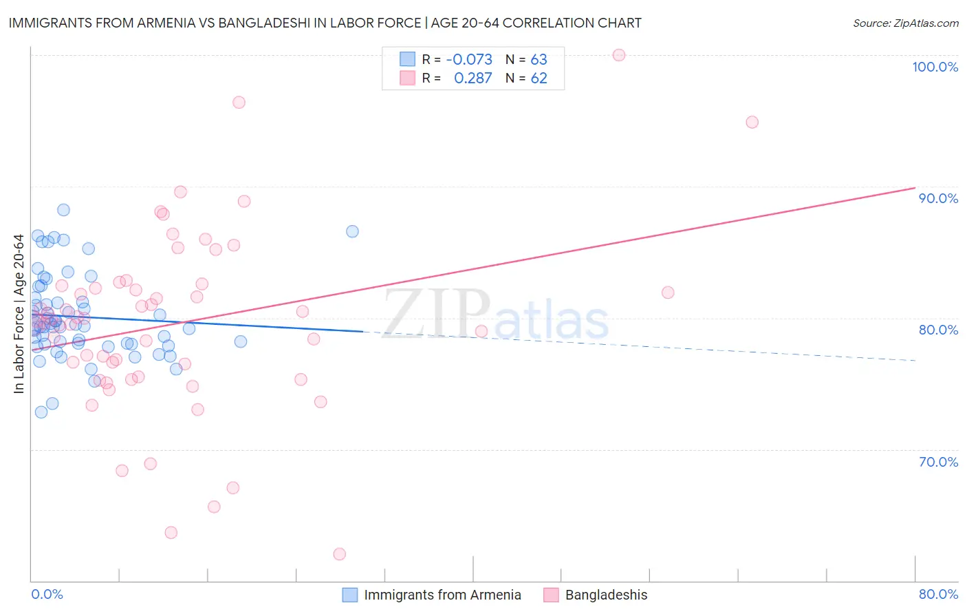 Immigrants from Armenia vs Bangladeshi In Labor Force | Age 20-64