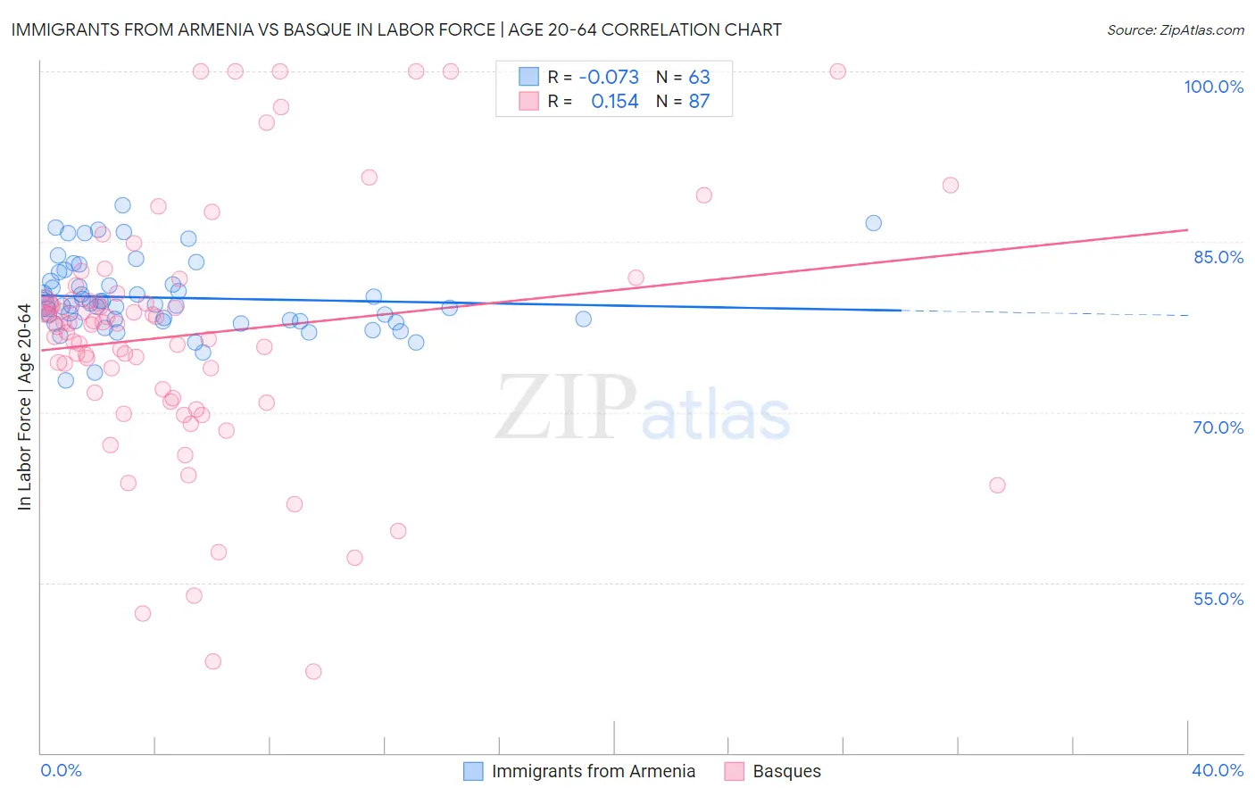 Immigrants from Armenia vs Basque In Labor Force | Age 20-64
