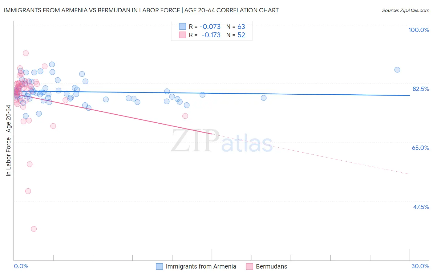 Immigrants from Armenia vs Bermudan In Labor Force | Age 20-64
