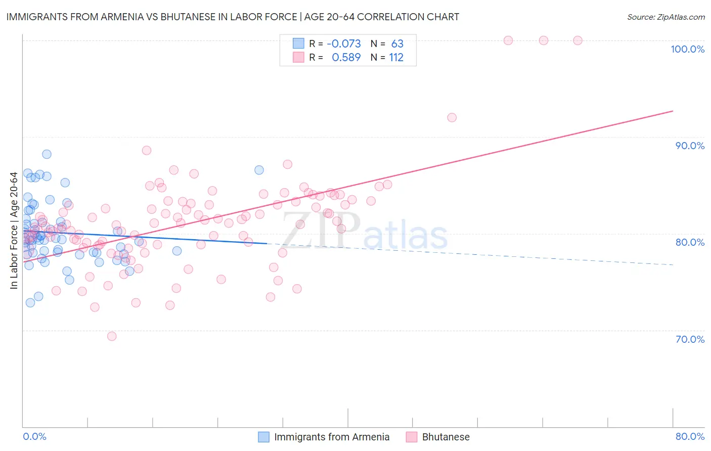 Immigrants from Armenia vs Bhutanese In Labor Force | Age 20-64