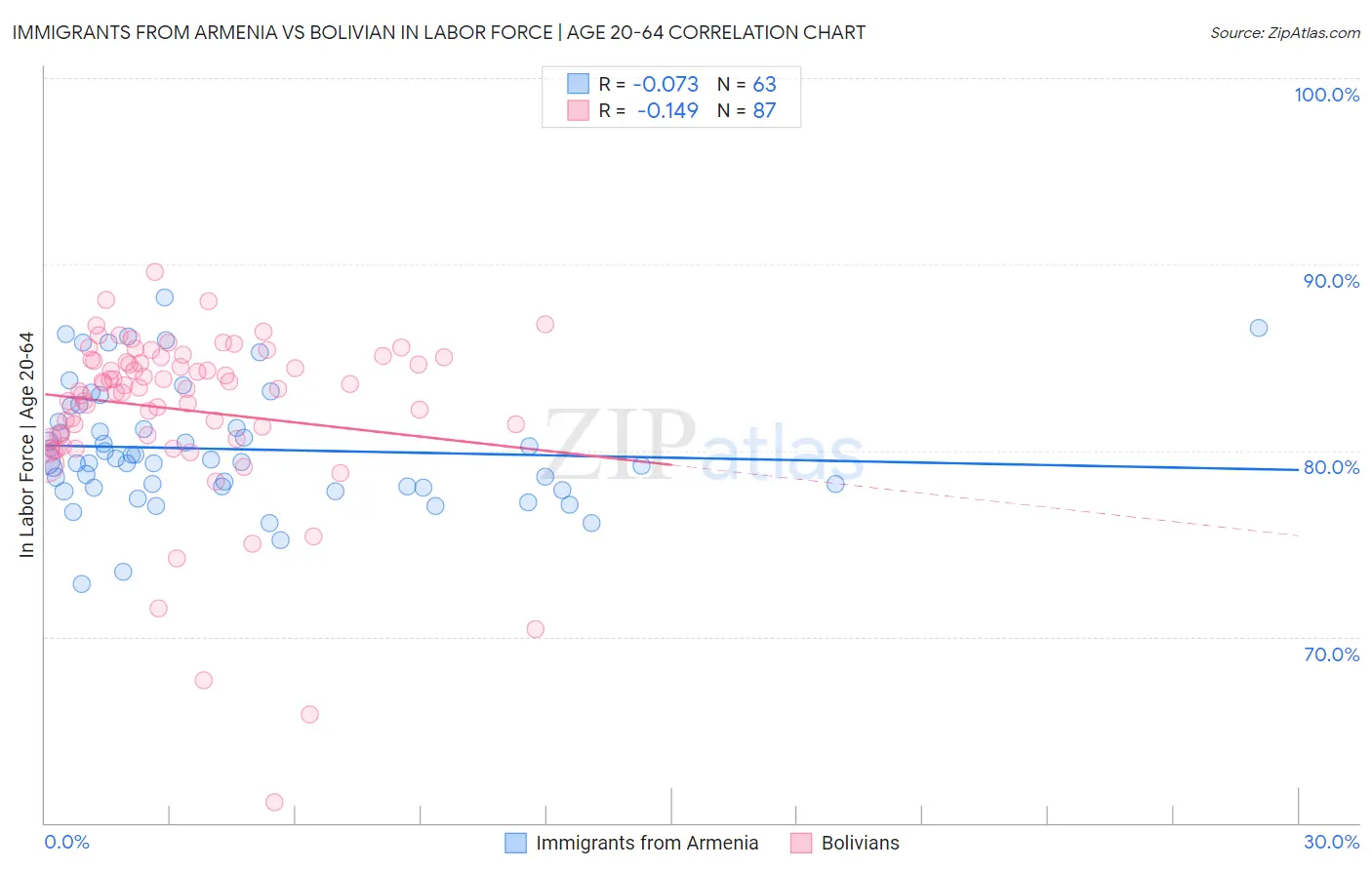 Immigrants from Armenia vs Bolivian In Labor Force | Age 20-64