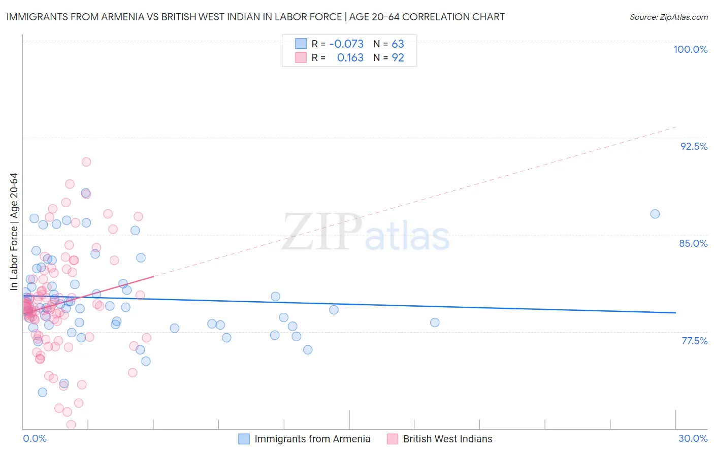 Immigrants from Armenia vs British West Indian In Labor Force | Age 20-64