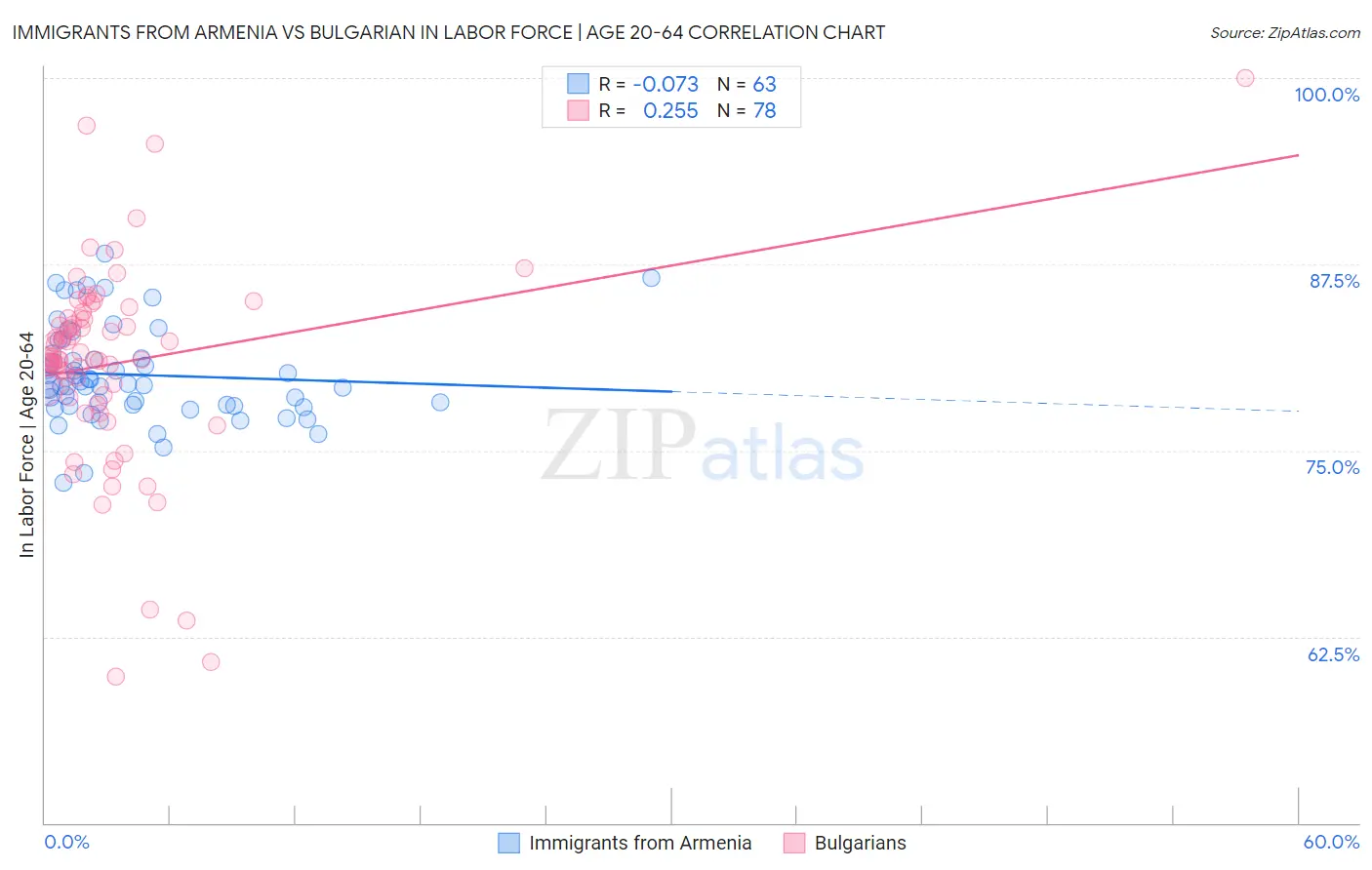 Immigrants from Armenia vs Bulgarian In Labor Force | Age 20-64