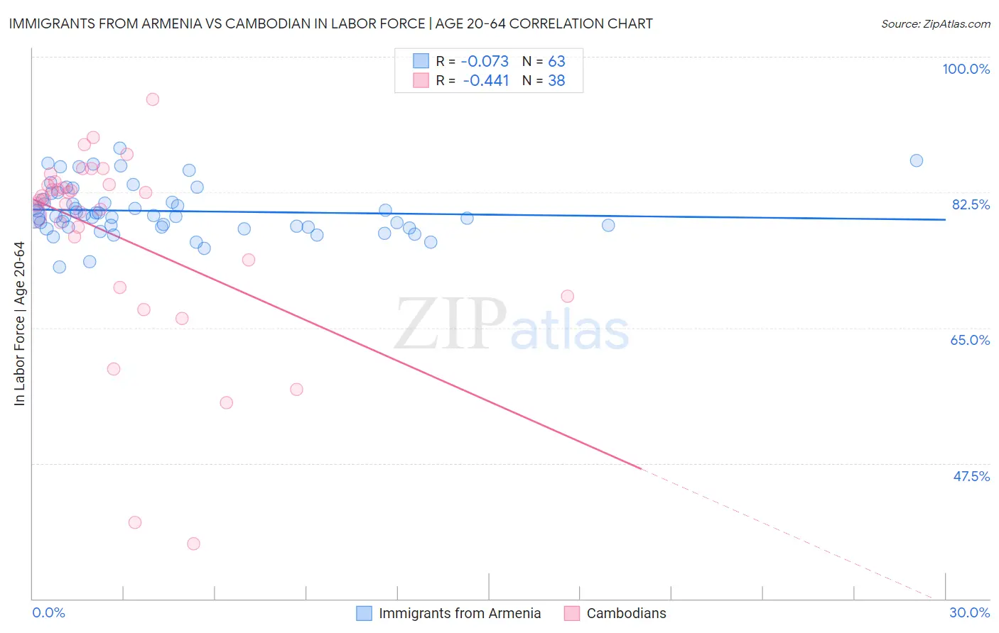 Immigrants from Armenia vs Cambodian In Labor Force | Age 20-64