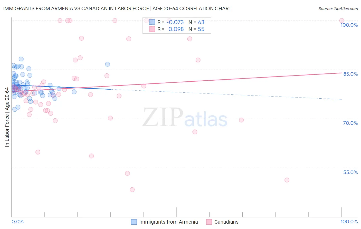 Immigrants from Armenia vs Canadian In Labor Force | Age 20-64