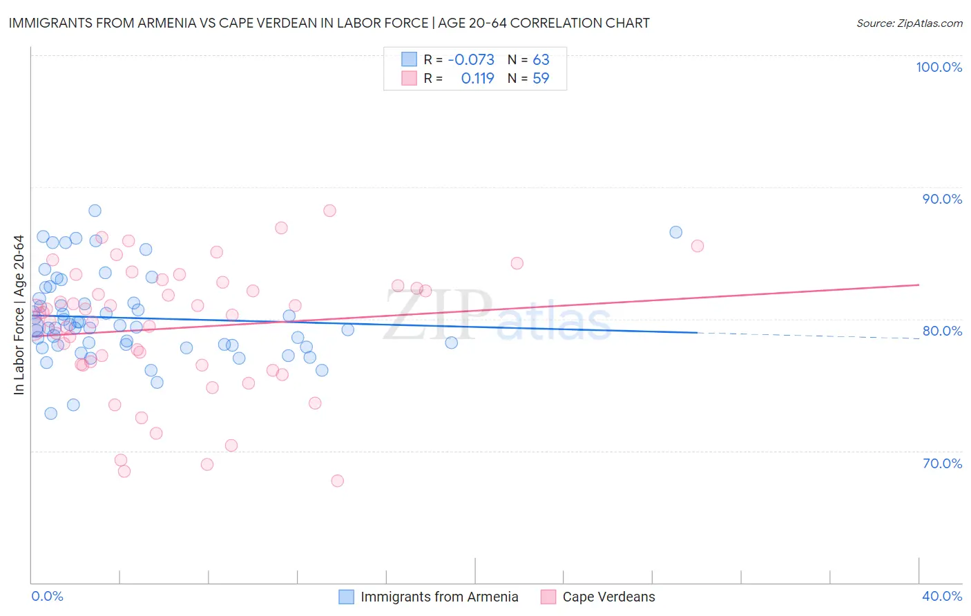 Immigrants from Armenia vs Cape Verdean In Labor Force | Age 20-64