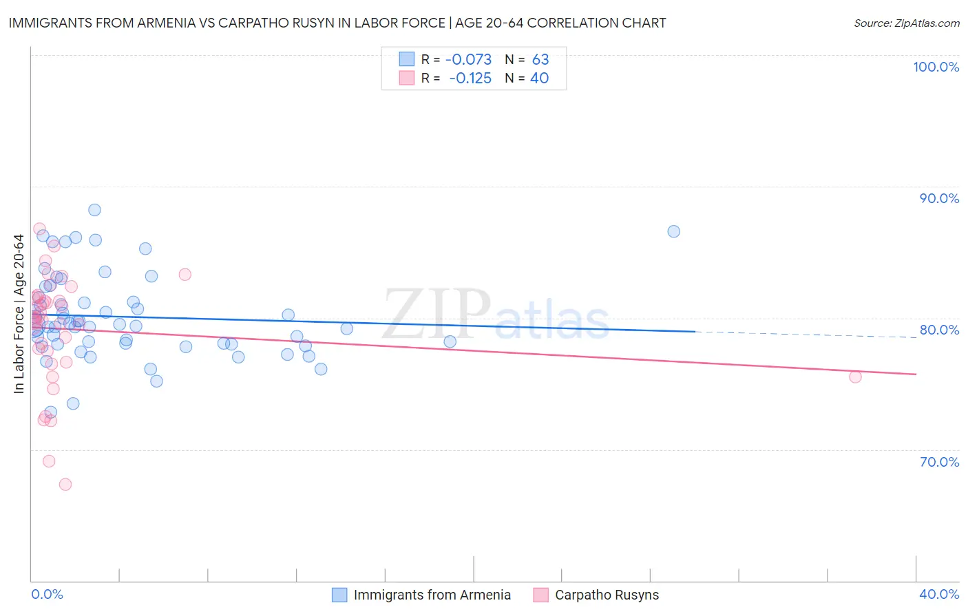 Immigrants from Armenia vs Carpatho Rusyn In Labor Force | Age 20-64