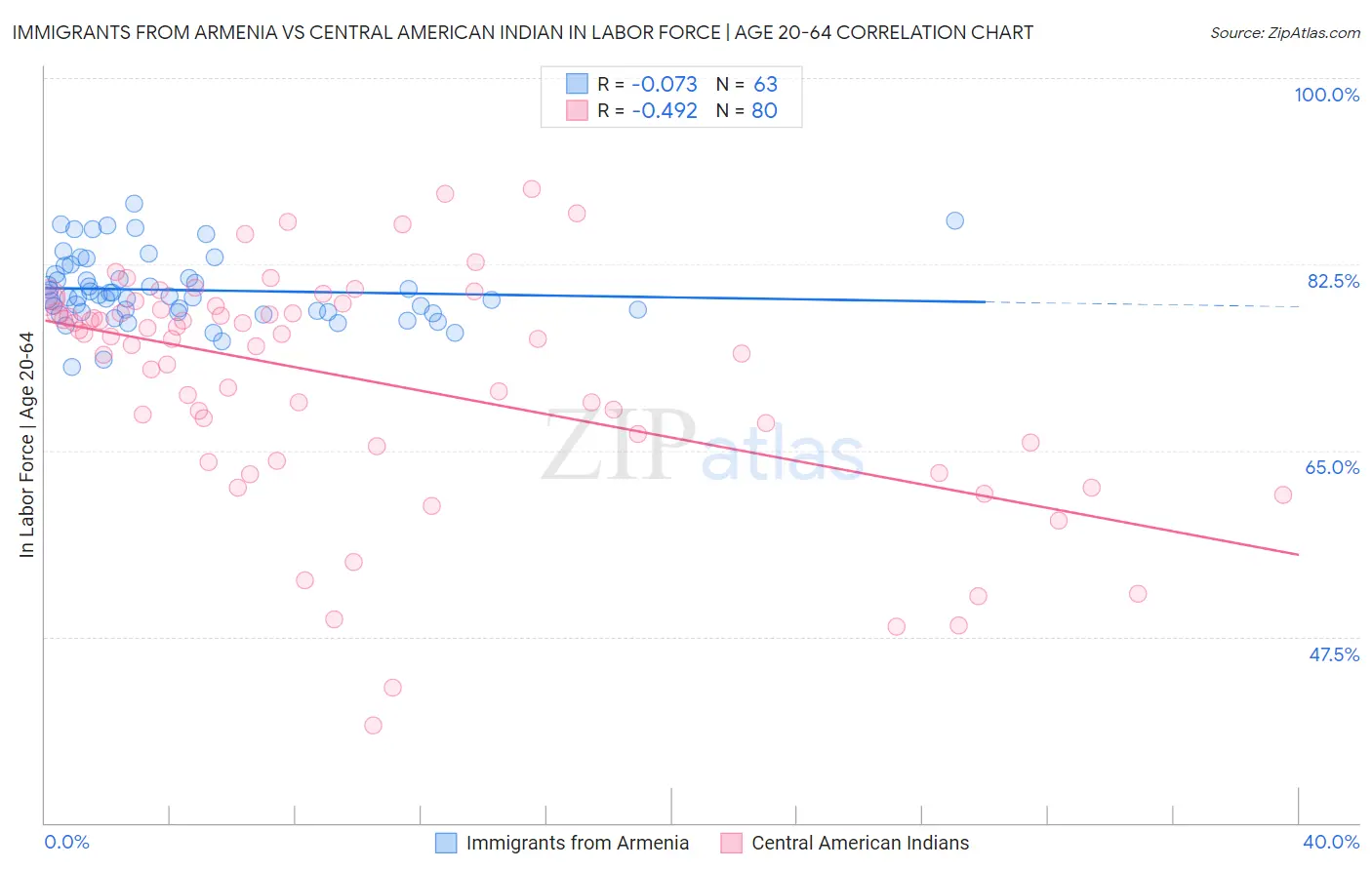 Immigrants from Armenia vs Central American Indian In Labor Force | Age 20-64